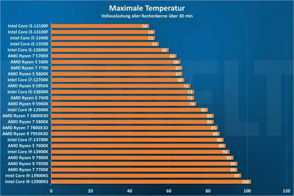 Diagramm zeigt maximale CPU-Temperaturen unter Volllast. Viele Prozessoren haben eine normale CPU-Temperatur, einige erreichen jedoch über 90°C.