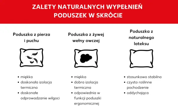 Porównanie naturalnych wypełnień do poduszek dekoracyjnych: puch, wełna owcza i lateks.