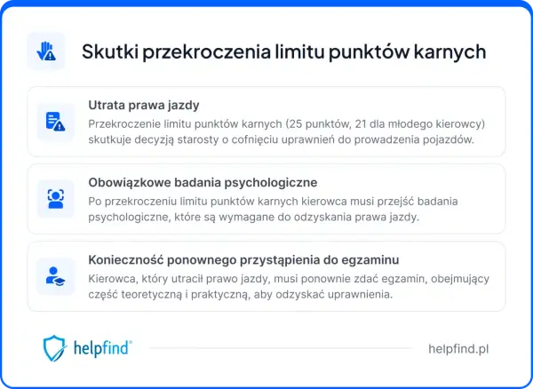 Przekroczenie limitu 10 punktów karnych to utrata prawa jazdy, badania psychologiczne i konieczność ponownego zdania egzaminu.