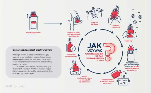 Ilustracja pokazuje, jak działają ogrzewacze do rąk: rozpakuj, przełam, ogrzej się, a potem gotuj, by użyć ponownie.