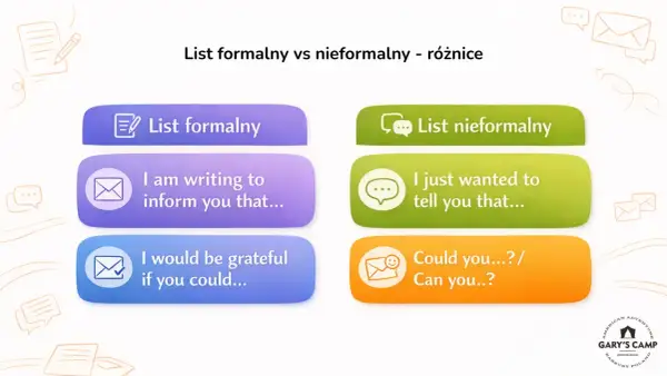 Porównanie zwrotów: "List formalny" vs "List nieformalny". Wzór do pisania listów.