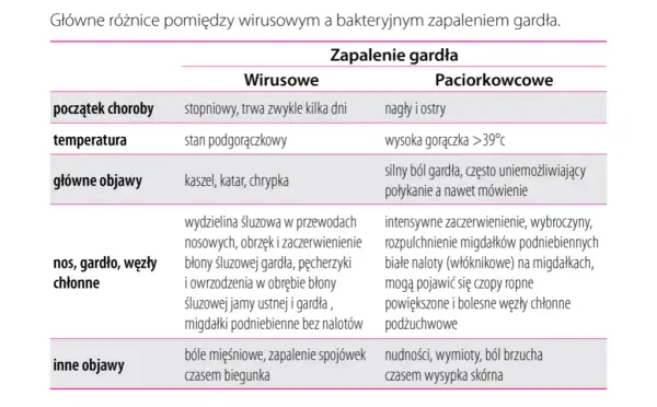 Profilaktyka anginy: 7 kluczowych zasad dla silnej odporności