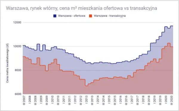 Ile kosztuje metr mieszkania w Warszawie? Ceny, które musisz znać