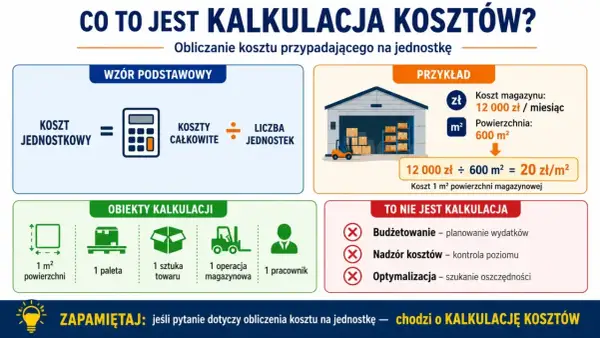 Grafika wyjaśnia kalkulację kosztów w zarządzaniu magazynami. Pokazuje wzór, przykład obliczenia kosztu m² magazynu oraz obiekty kalkulacji.