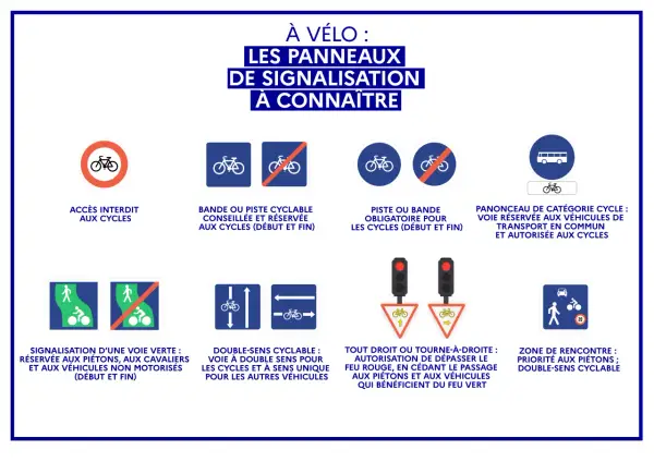 Guide des panneaux vélo : interdiction, piste cyclable, voie verte, zone de rencontre. Comprendre la signification de chaque panneau pour rouler en toute sécurité.