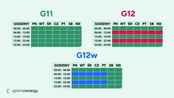 Taryfy G11, G12 i G12w pokazują godziny, w których można znaleźć najtańszego dostawcę prądu. Sprawdź, kiedy opłaca się zużywać energię.