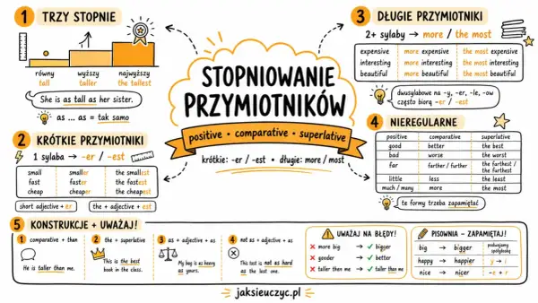 Stopniowanie przymiotników: krótkie (-er/-est), długie (more/most), nieregularne. Przykłady i zasady pisowni.