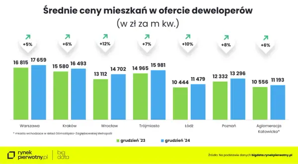 Wykres przedstawia średnie ceny mieszkań w ofertach deweloperów w grudniu 2023 i 2024. Rynek mieszkaniowy w Polsce odnotowuje wzrosty.