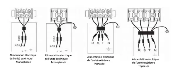 Schémas de raccordement électrique pour unités extérieures monophasées et triphasées, montrant l'arrivée électrique et la protection par fusibles.