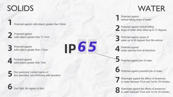 Tableau IP65 : protection contre les solides (jusqu'à 6 niveaux) et l'eau (jusqu'à 8 niveaux).
