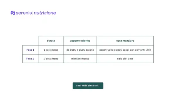Tabella delle fasi della dieta SIRT: Fase 1 (1 settimana, 1000-1500 kcal, centrifughe e pasti SIRT), Fase 2 (2 settimane, mantenimento, solo cibi SIRT).
