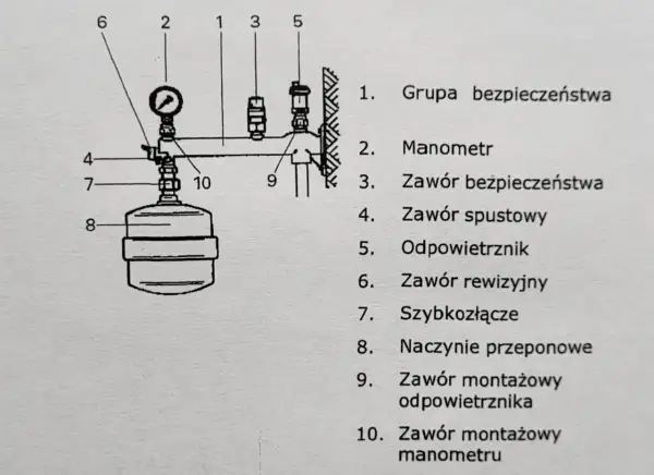 Schemat grupy bezpieczeństwa instalacji z manometrem, zaworami i naczyniem przeponowym.