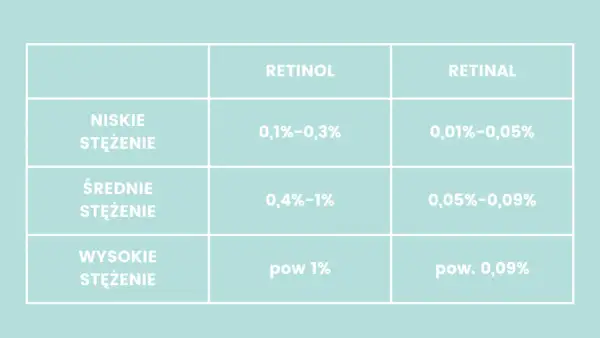 Tabela porównująca stężenia retinolu i retinalu: niskie, średnie i wysokie. Retinol ma wyższe stężenia niż retinal.