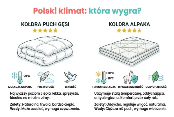 Porównanie kołdry z puchu gęsiego i alpaki. Dowiedz się, jaką kołdrę wybrać na polski klimat, by zapewnić sobie komfort.