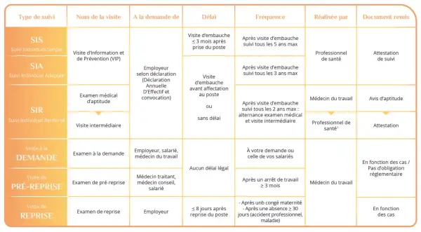Tableau résumant les types de suivi, les visites, les délais, la fréquence, le professionnel et le document remis, incluant l'attestation visite médicale travail.