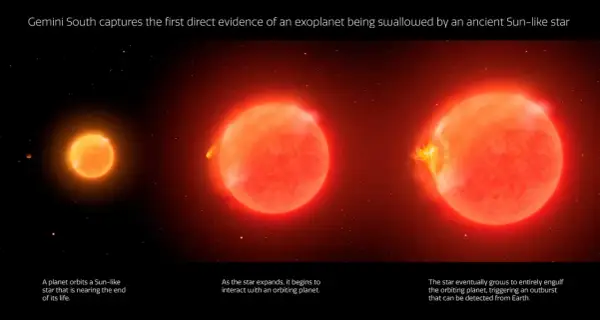 En solliknande stjärna sväljer en planet. Bilden visar stjärnans expansion och planetens undergång, en påminnelse om när kommer solen explodera.