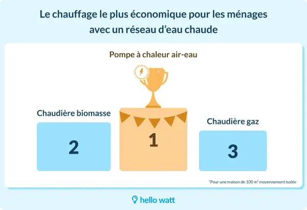 Classement des chauffages : la pompe à chaleur air-eau est le chauffage le plus économique (1er), suivie de la chaudière biomasse (2ème) et de la chaudière gaz (3ème).