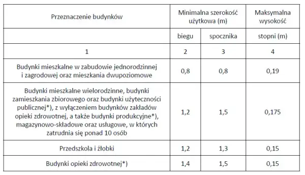 Jaka grubość stopnia drewnianego na beton? Oto kluczowe normy i wskazówki