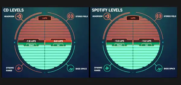 Porównanie loudness: CD (ok. -8 LUFS) vs Spotify (ok. -13 LUFS). Wyższe LUFS na CD, niższe na Spotify.