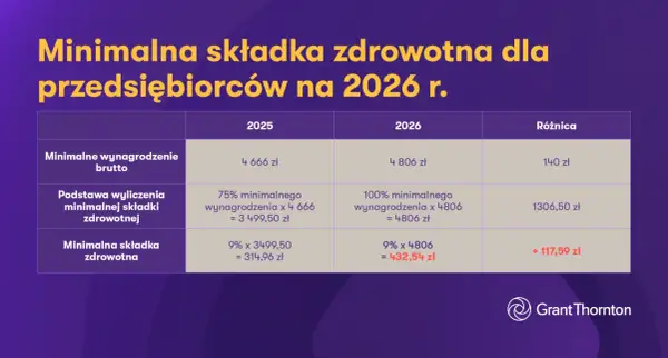 Podstawa składki zdrowotnej 2026: Oblicz bezbłędnie! Poradnik
