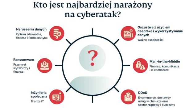 Grafika przedstawia schemat zagrożeń cyberataków, m.in. naruszenia danych, ransomware, inżynierię społeczną, deepfake, Man-in-the-Middle i DDoS.