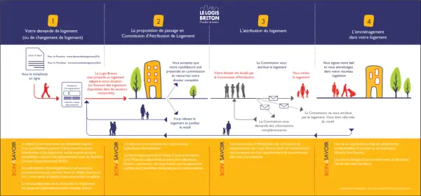 Le parcours pour obtenir un logement conventionné : demande, attribution, signature du bail et emménagement.