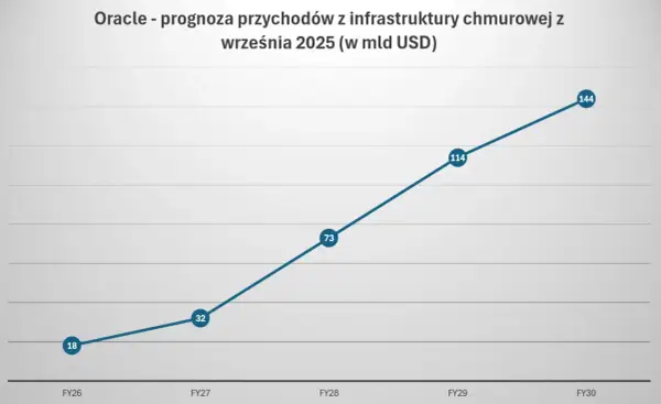 Wykres prognozuje wzrost przychodów Oracle z infrastruktury chmurowej od 18 mld USD (FY26) do 144 mld USD (FY30).