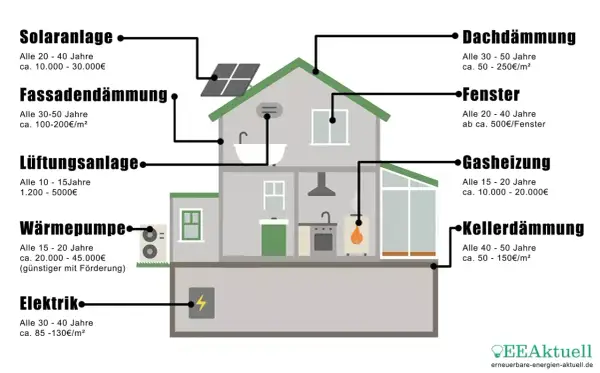 Schema zeigt energetische Sanierung Kosten pro m²: Fassaden-, Dach- & Kellerdämmung, Fenster, Heizung, Lüftung, Solar, Elektrik.