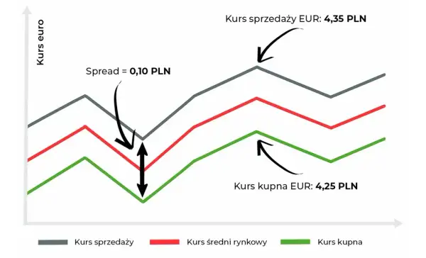 Wykres pokazuje, co to jest spread walutowy: różnicę między kursem sprzedaży EUR (4,35 PLN) a kursem kupna EUR (4,25 PLN), wynoszącą 0,10 PLN.