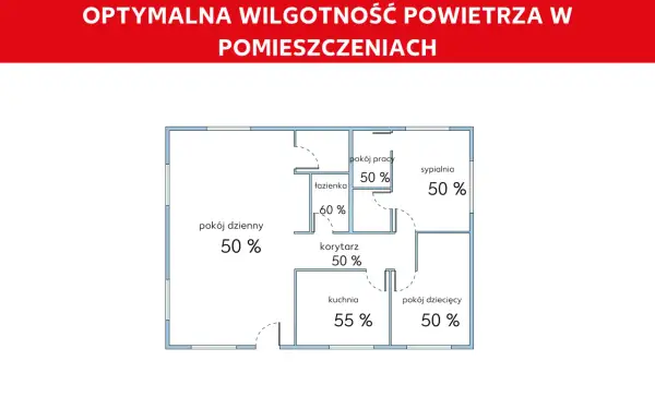 Schemat domu z optymalną wilgotnością powietrza: 50% w pokojach, 55% w kuchni, 60% w łazience. Jaka wilgotność powinna być w domu?