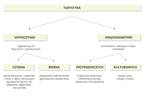 Walory turystyczne Polski: wypoczynek (czynny, bierny) i krajoznawstwo (przyrodnicze, kulturowe).