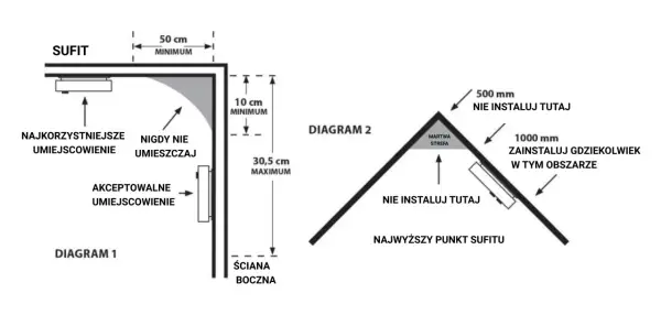 Diagramy pokazują, gdzie czujnik dymu zamontować. Najlepsze miejsca to środek sufitu lub 10 cm od ściany. Unikaj rogów.