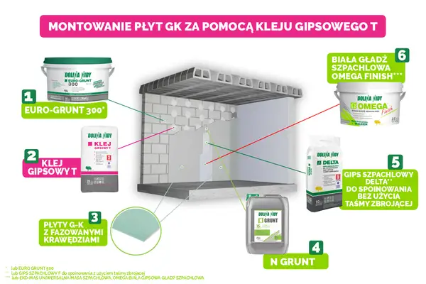 Gips szpachlowy czy klej gipsowy? Który wybrać i dlaczego?
