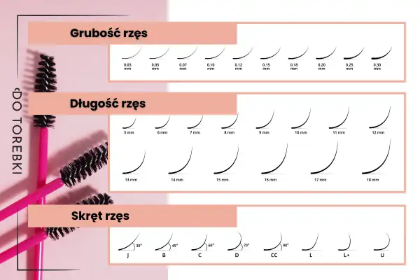 Rodzaje rzęs: grubości (0.03-0.30 mm), długości (5-18 mm) i skręty (J, B, C, D, CC, L, L+, U).
