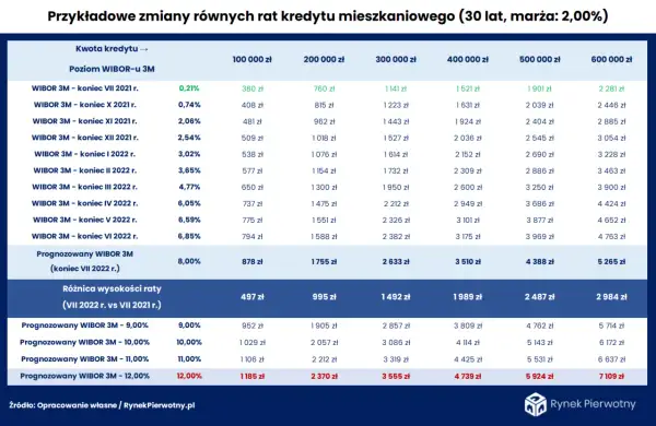 Prognozy WIBOR 3M pokazują wzrost rat kredytów mieszkaniowych. Tabela prezentuje przykładowe raty dla różnych kwot kredytu i poziomów WIBOR.