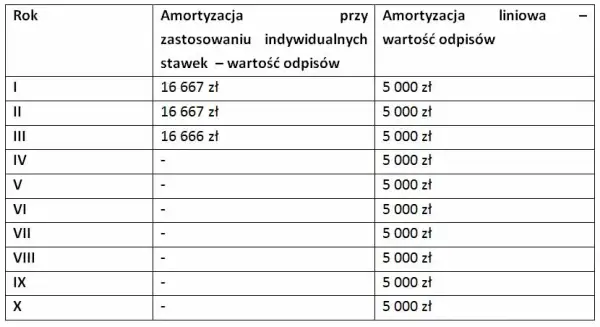 Amortyzacja budynku: Ile lat? Skróć do 10! Poradnik