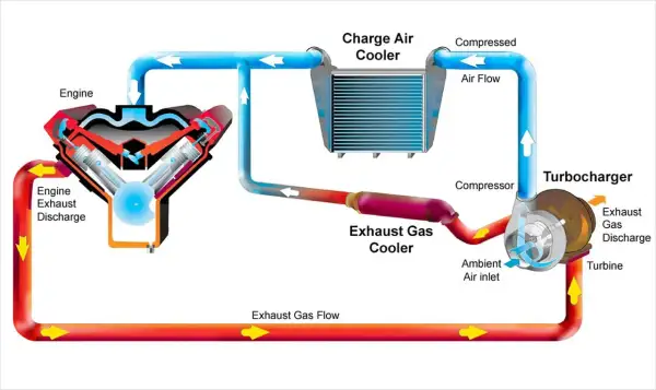 Schemat układu turbodoładowania z chłodnicą powietrza (intercooler). Gorące powietrze z turbosprężarki jest schładzane, zanim trafi do silnika.