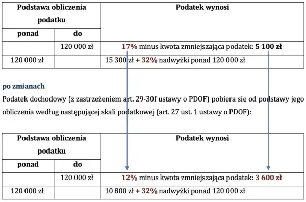 Porównanie skali podatkowej: pierwszy próg podatkowy (17% do 120 tys. zł) i po zmianach (12% do 120 tys. zł).