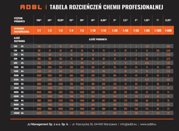 Tabela rozcieńczeń preparatów ADBL. Pokazuje, jak uzyskać różne stężenia chemii profesjonalnej, od 100% do 0,25%.