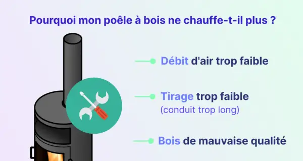 Pourquoi mon poêle à bois ne chauffe-t-il plus ? Causes : débit d'air faible, tirage insuffisant (conduit trop long), bois de mauvaise qualité.