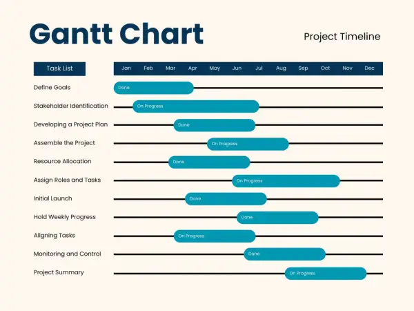 Diagramma di Gantt da compilare con attività e tempistiche. Alcune attività sono completate, altre in corso.