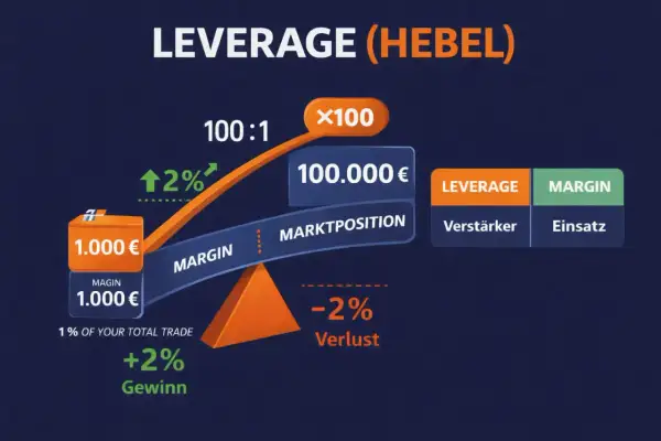 Ein Hebel von 100:1 ermöglicht mit 1.000 € Einsatz eine Marktposition von 100.000 €. Dies zeigt, was sind Futures: Potenzial für Gewinn (+2%) und Verlust (-2%).