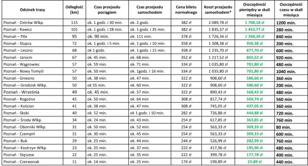 Planujesz podróż pociągiem w góry? Tabela porównuje czas i koszty przejazdu pociągiem i samochodem.