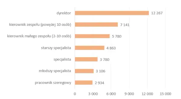 Ile zarabia pracownik spółdzielni mieszkaniowej? Sprawdź różnice w wynagrodzeniach