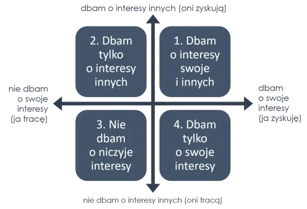 Macierz postaw: dbam o swoje i innych (zyskujemy obaj), dbam tylko o innych (tracę ja), dbam o niczyje, dbam tylko o siebie (tracą inni). To zasady dobrego wychowania.