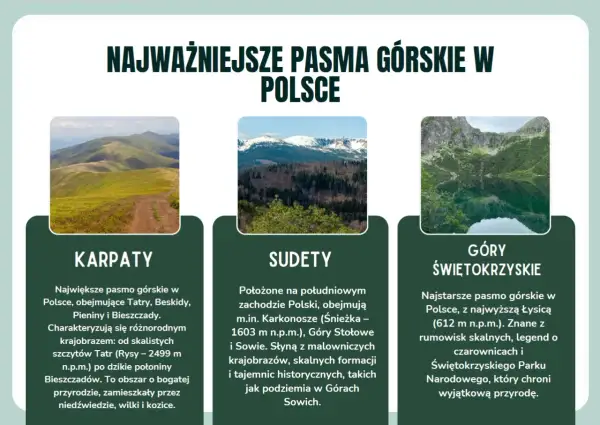 Trzy pasma górskie w Polsce: Karpaty z Tatrami, Sudety z Karkonoszami i Góry Świętokrzyskie.
