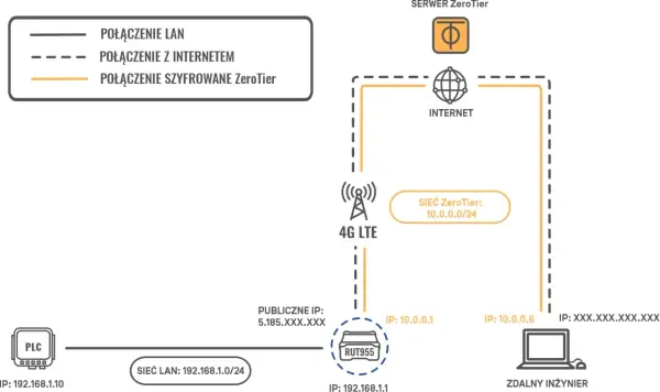 Schemat ilustruje zdalny dostęp do routera RUT955 przez sieć ZeroTier. Inżynier łączy się z urządzeniem PLC.