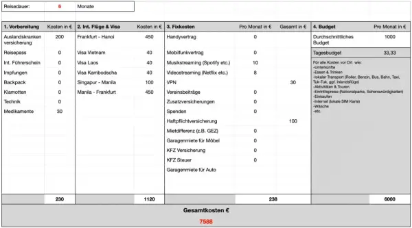 Kostenaufstellung für eine 6-monatige Weltreise: Vorbereitung, Flüge, Visa, Fixkosten und Budget. Die Gesamtkosten belaufen sich auf 7588 €, was Fragen aufwirft, wie viel kostet eine weltreise.