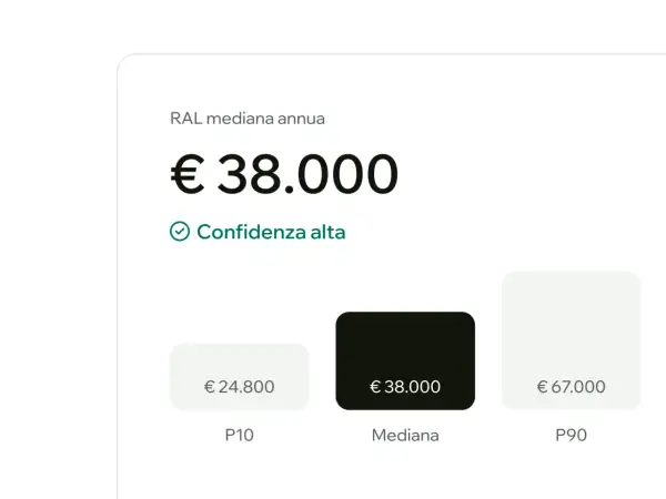 RAL mediana annua: €38.000. Dati utili per capire come calcolare la RAL dal CUD, con percentili P10 (€24.800) e P90 (€67.000).