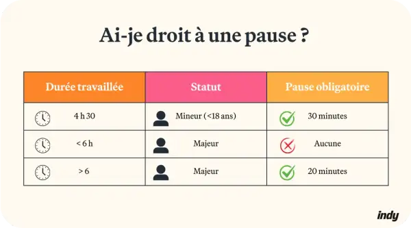Tableau indiquant combien de jour de repos par semaine sont accordés selon la durée travaillée et le statut (mineur/majeur).